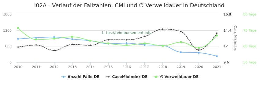 Verlauf der Fallzahlen, CMI und ∅ Verweildauer in Deutschland in der Fallpauschale I02A