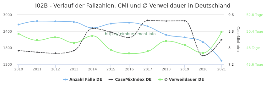 Verlauf der Fallzahlen, CMI und ∅ Verweildauer in Deutschland in der Fallpauschale I02B