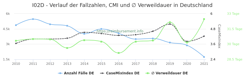 Verlauf der Fallzahlen, CMI und ∅ Verweildauer in Deutschland in der Fallpauschale I02D