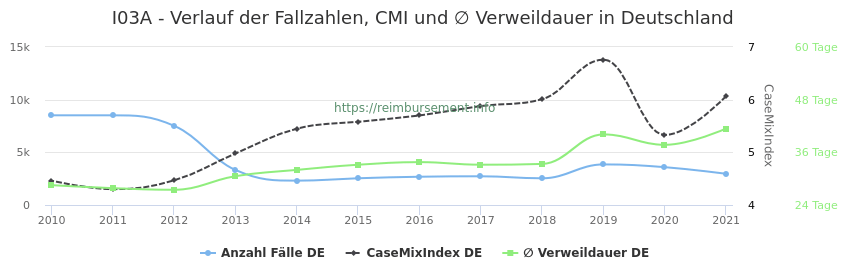 Verlauf der Fallzahlen, CMI und ∅ Verweildauer in Deutschland in der Fallpauschale I03A