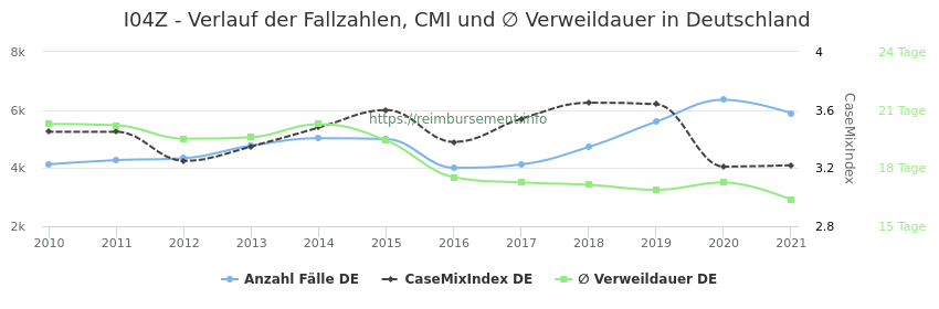 Verlauf der Fallzahlen, CMI und ∅ Verweildauer in Deutschland in der Fallpauschale I04Z