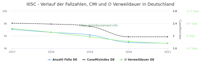 Verlauf der Fallzahlen, CMI und ∅ Verweildauer in Deutschland in der Fallpauschale I05C