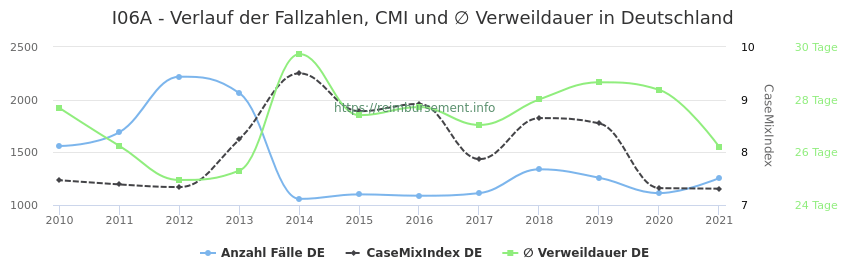 Verlauf der Fallzahlen, CMI und ∅ Verweildauer in Deutschland in der Fallpauschale I06A