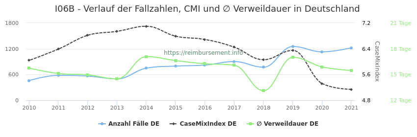 Verlauf der Fallzahlen, CMI und ∅ Verweildauer in Deutschland in der Fallpauschale I06B
