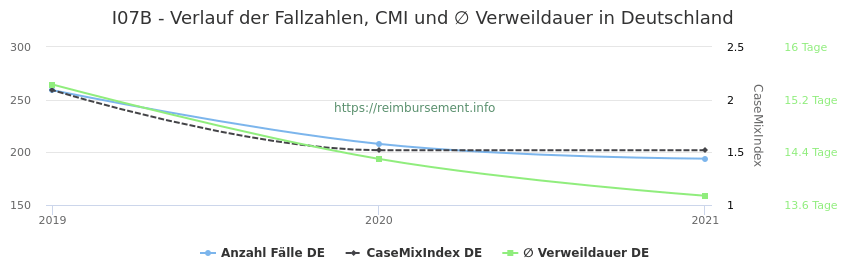 Verlauf der Fallzahlen, CMI und ∅ Verweildauer in Deutschland in der Fallpauschale I07B