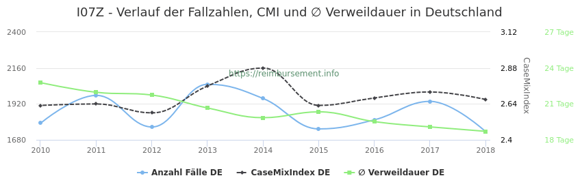 Verlauf der Fallzahlen, CMI und ∅ Verweildauer in Deutschland in der Fallpauschale I07Z