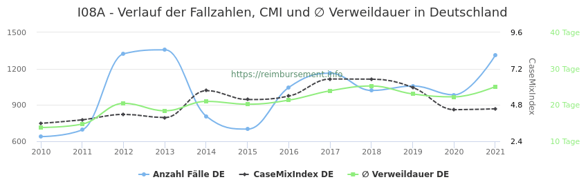 Verlauf der Fallzahlen, CMI und ∅ Verweildauer in Deutschland in der Fallpauschale I08A