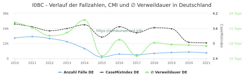 Verlauf der Fallzahlen, CMI und ∅ Verweildauer in Deutschland in der Fallpauschale I08C