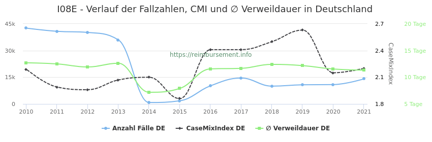 Verlauf der Fallzahlen, CMI und ∅ Verweildauer in Deutschland in der Fallpauschale I08E