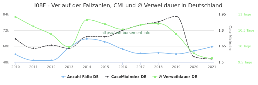 Verlauf der Fallzahlen, CMI und ∅ Verweildauer in Deutschland in der Fallpauschale I08F