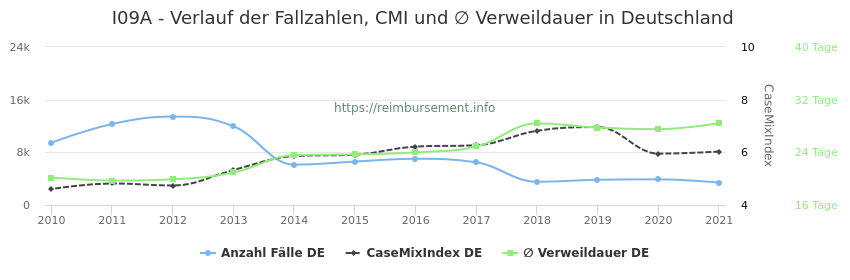 Verlauf der Fallzahlen, CMI und ∅ Verweildauer in Deutschland in der Fallpauschale I09A
