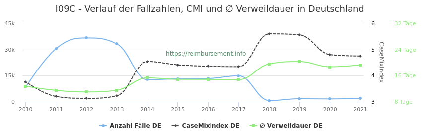 Verlauf der Fallzahlen, CMI und ∅ Verweildauer in Deutschland in der Fallpauschale I09C