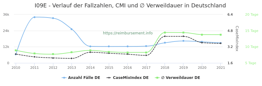 Verlauf der Fallzahlen, CMI und ∅ Verweildauer in Deutschland in der Fallpauschale I09E