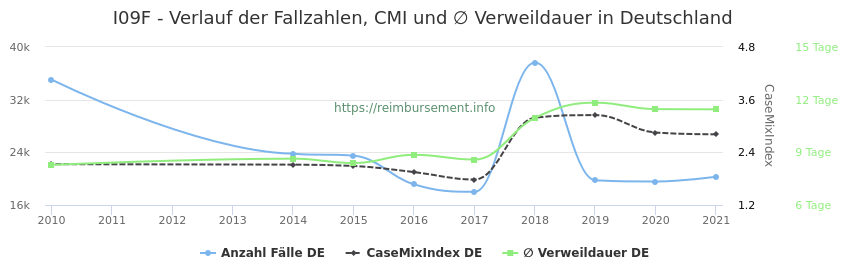 Verlauf der Fallzahlen, CMI und ∅ Verweildauer in Deutschland in der Fallpauschale I09F