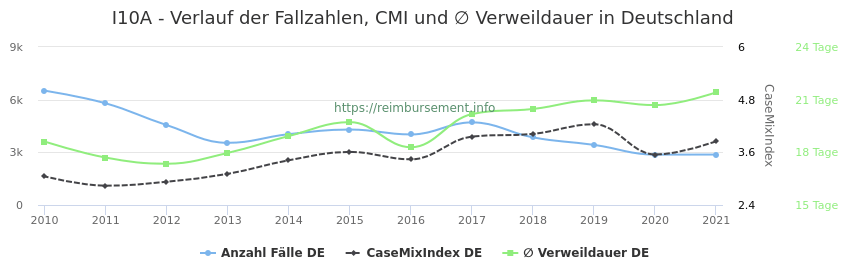 Verlauf der Fallzahlen, CMI und ∅ Verweildauer in Deutschland in der Fallpauschale I10A