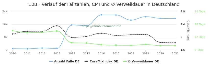 Verlauf der Fallzahlen, CMI und ∅ Verweildauer in Deutschland in der Fallpauschale I10B