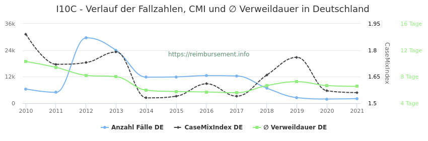 Verlauf der Fallzahlen, CMI und ∅ Verweildauer in Deutschland in der Fallpauschale I10C