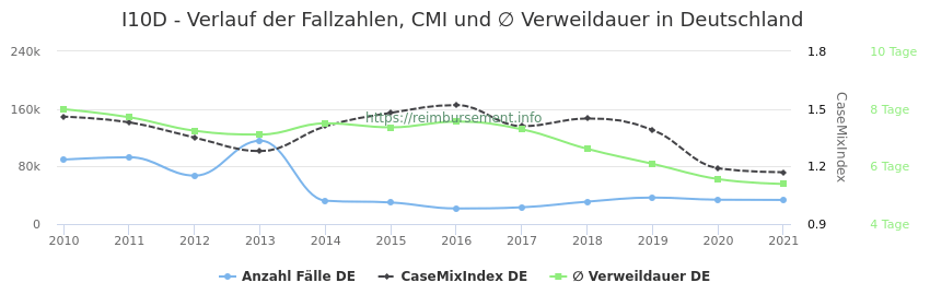 Verlauf der Fallzahlen, CMI und ∅ Verweildauer in Deutschland in der Fallpauschale I10D