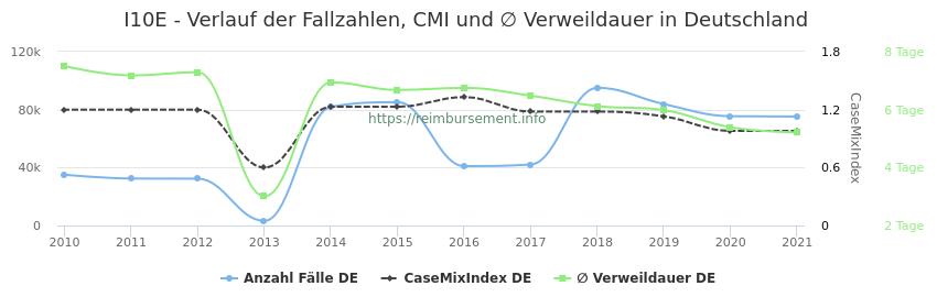 Verlauf der Fallzahlen, CMI und ∅ Verweildauer in Deutschland in der Fallpauschale I10E