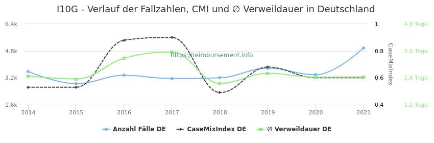 Verlauf der Fallzahlen, CMI und ∅ Verweildauer in Deutschland in der Fallpauschale I10G