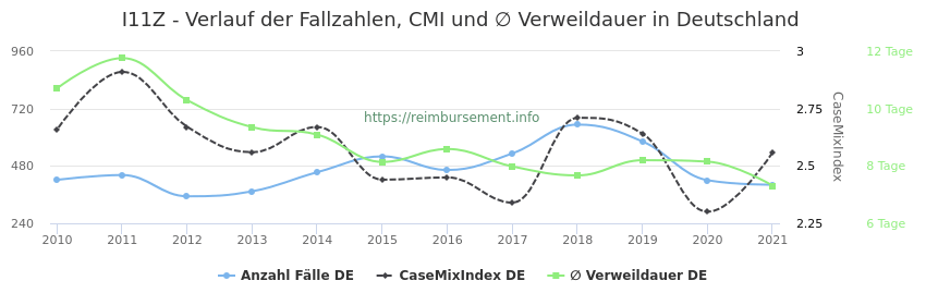 Verlauf der Fallzahlen, CMI und ∅ Verweildauer in Deutschland in der Fallpauschale I11Z
