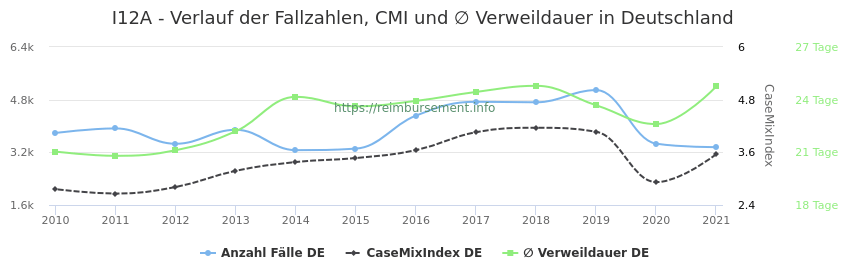 Verlauf der Fallzahlen, CMI und ∅ Verweildauer in Deutschland in der Fallpauschale I12A