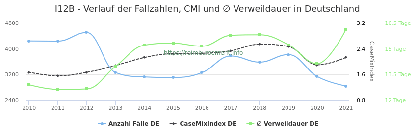 Verlauf der Fallzahlen, CMI und ∅ Verweildauer in Deutschland in der Fallpauschale I12B