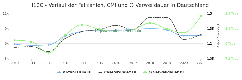 Verlauf der Fallzahlen, CMI und ∅ Verweildauer in Deutschland in der Fallpauschale I12C