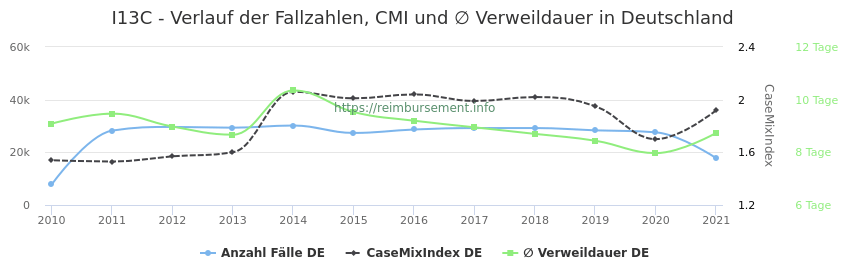 Verlauf der Fallzahlen, CMI und ∅ Verweildauer in Deutschland in der Fallpauschale I13C
