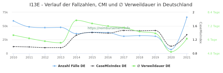 Verlauf der Fallzahlen, CMI und ∅ Verweildauer in Deutschland in der Fallpauschale I13E