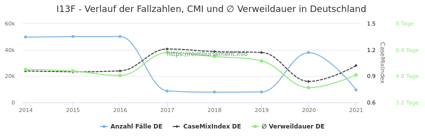 Verlauf der Fallzahlen, CMI und ∅ Verweildauer in Deutschland in der Fallpauschale I13F