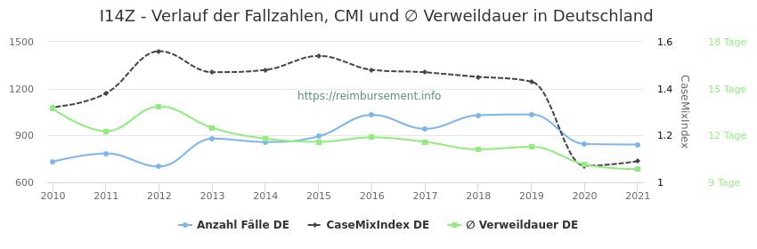 Verlauf der Fallzahlen, CMI und ∅ Verweildauer in Deutschland in der Fallpauschale I14Z