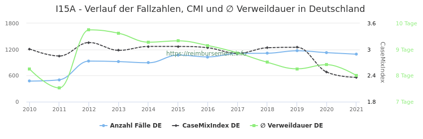 Verlauf der Fallzahlen, CMI und ∅ Verweildauer in Deutschland in der Fallpauschale I15A