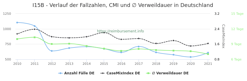 Verlauf der Fallzahlen, CMI und ∅ Verweildauer in Deutschland in der Fallpauschale I15B