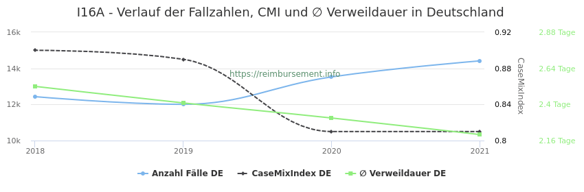 Verlauf der Fallzahlen, CMI und ∅ Verweildauer in Deutschland in der Fallpauschale I16A