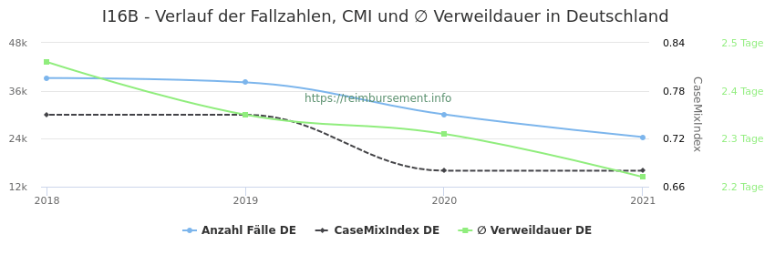 Verlauf der Fallzahlen, CMI und ∅ Verweildauer in Deutschland in der Fallpauschale I16B
