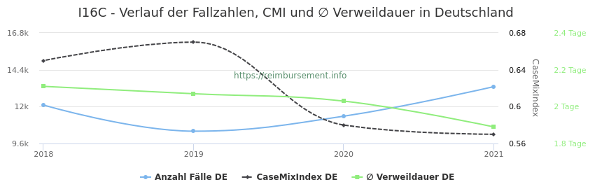 Verlauf der Fallzahlen, CMI und ∅ Verweildauer in Deutschland in der Fallpauschale I16C