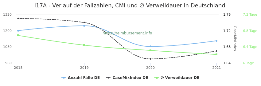 Verlauf der Fallzahlen, CMI und ∅ Verweildauer in Deutschland in der Fallpauschale I17A