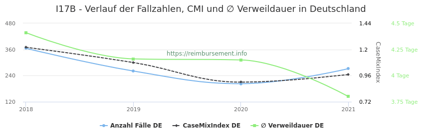 Verlauf der Fallzahlen, CMI und ∅ Verweildauer in Deutschland in der Fallpauschale I17B