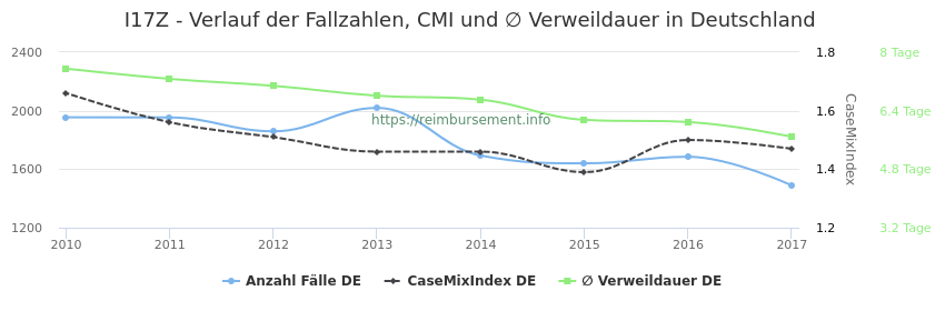Verlauf der Fallzahlen, CMI und ∅ Verweildauer in Deutschland in der Fallpauschale I17Z