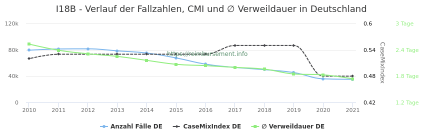 Verlauf der Fallzahlen, CMI und ∅ Verweildauer in Deutschland in der Fallpauschale I18B