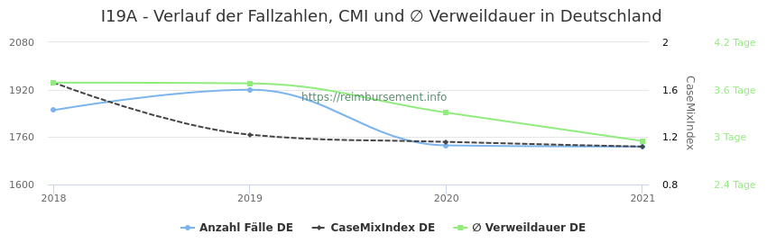 Verlauf der Fallzahlen, CMI und ∅ Verweildauer in Deutschland in der Fallpauschale I19A