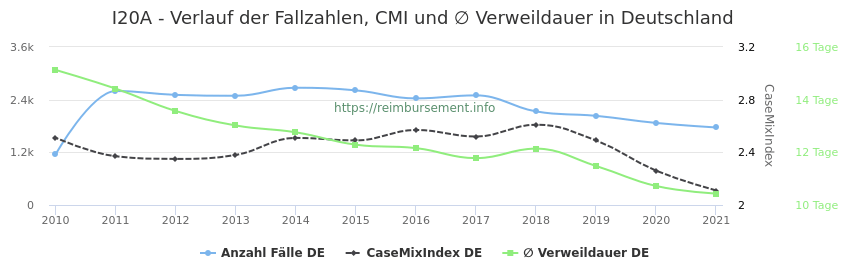Verlauf der Fallzahlen, CMI und ∅ Verweildauer in Deutschland in der Fallpauschale I20A