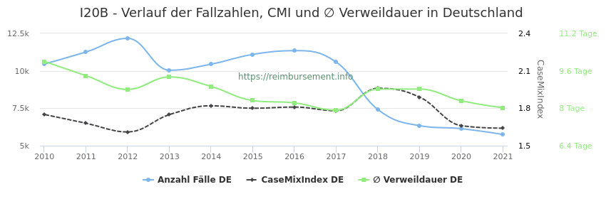 Verlauf der Fallzahlen, CMI und ∅ Verweildauer in Deutschland in der Fallpauschale I20B