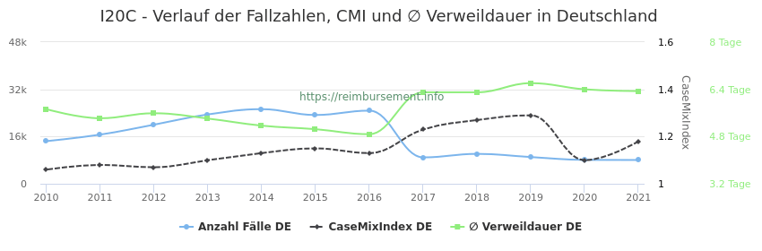 Verlauf der Fallzahlen, CMI und ∅ Verweildauer in Deutschland in der Fallpauschale I20C