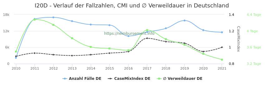 Verlauf der Fallzahlen, CMI und ∅ Verweildauer in Deutschland in der Fallpauschale I20D