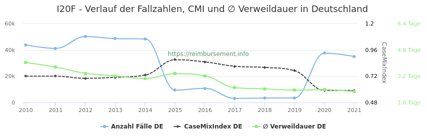 Verlauf der Fallzahlen, CMI und ∅ Verweildauer in Deutschland in der Fallpauschale I20F