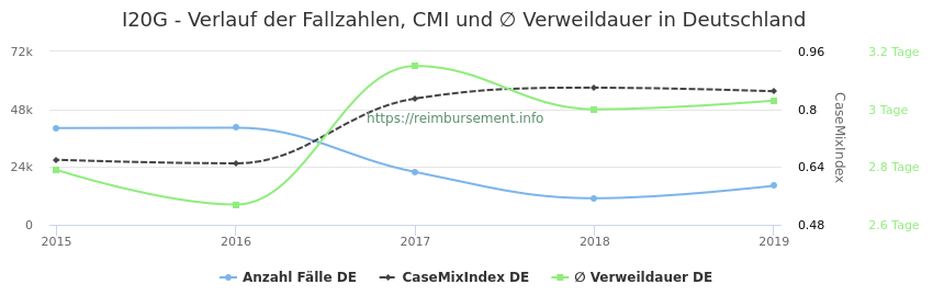 Verlauf der Fallzahlen, CMI und ∅ Verweildauer in Deutschland in der Fallpauschale I20G