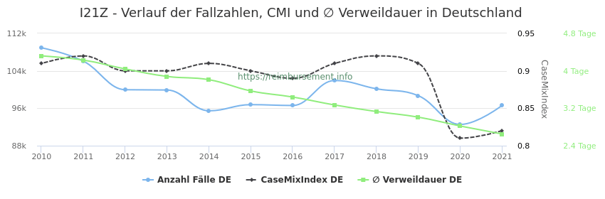 Verlauf der Fallzahlen, CMI und ∅ Verweildauer in Deutschland in der Fallpauschale I21Z