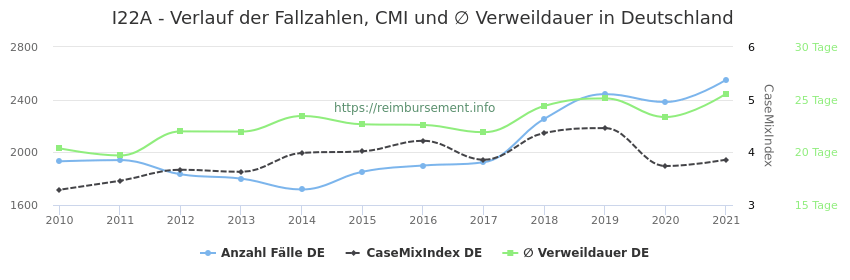 Verlauf der Fallzahlen, CMI und ∅ Verweildauer in Deutschland in der Fallpauschale I22A
